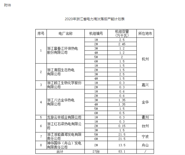 浙江：今年共有27臺(tái)發(fā)電機(jī)組被列入淘汰目標(biāo)（附清單）